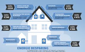 subsidie energie besparen