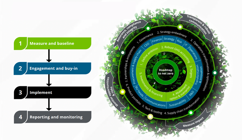 deloitte duurzaamheid